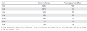 Shipbuilding